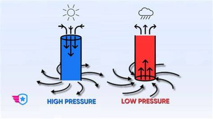 How is pressure dependent on force