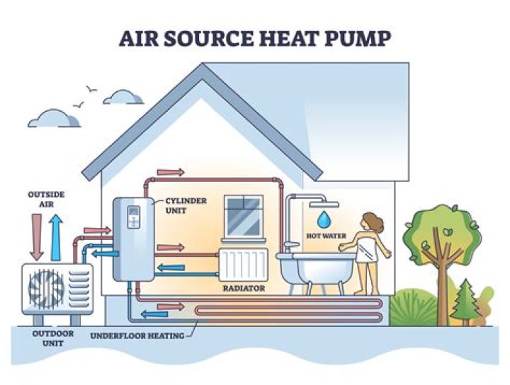 How level does a heat pump need to be