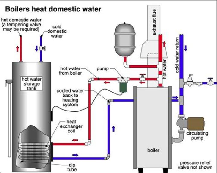 How long does Boiler keep water hot