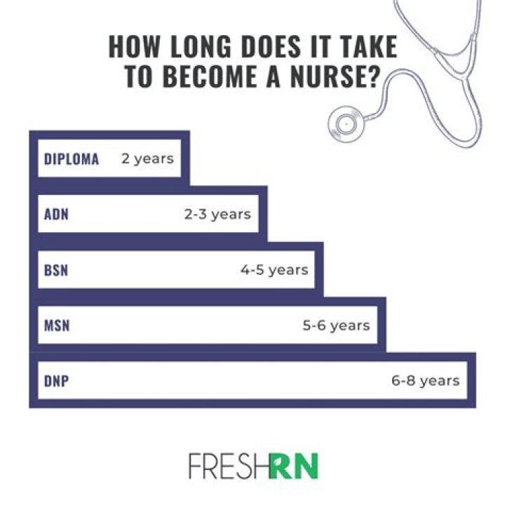 How long does diploma in nursing take