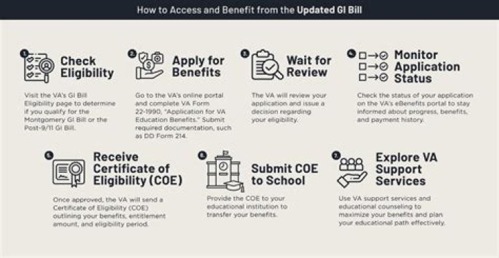 How long does it take for GI Bill transfer