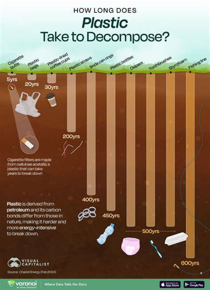 How long does plastic take to decompose