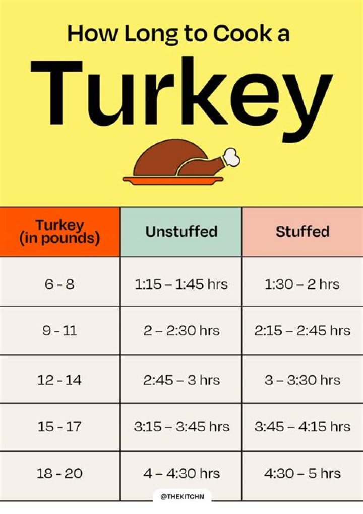 How long should Turkey sit after cooking
