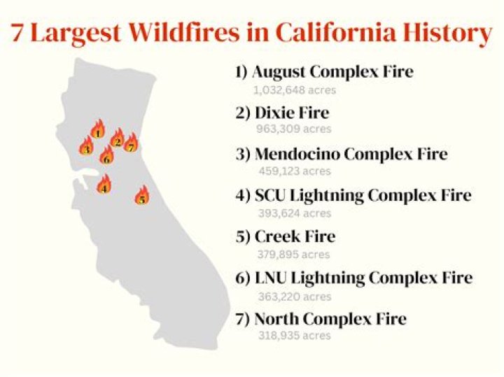 How many acres did Mendocino Complex Fire burn