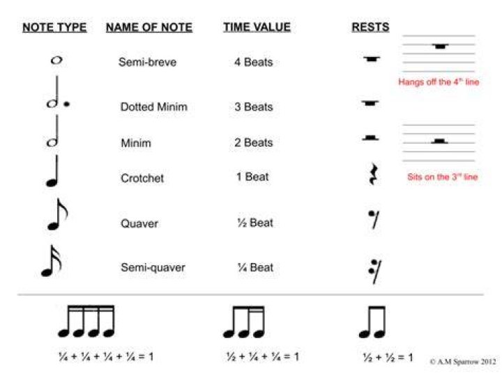 How many beats is a Semibreve
