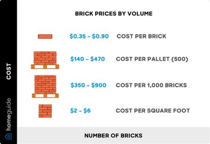 How many bricks do you need for a pallet Austral