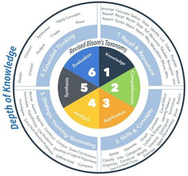 How many Dok levels are there