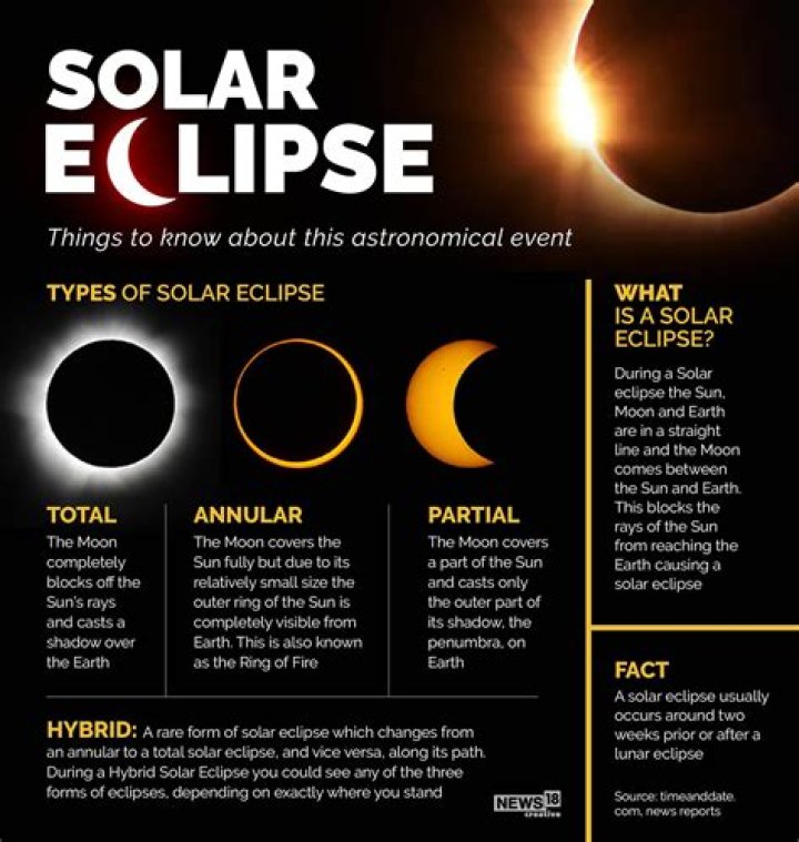 How many eclipses are there