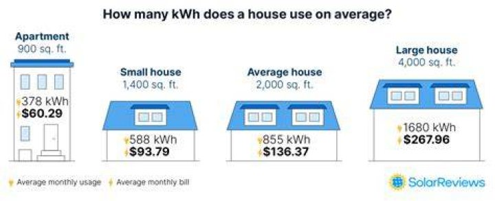 How many kWh does a oven use
