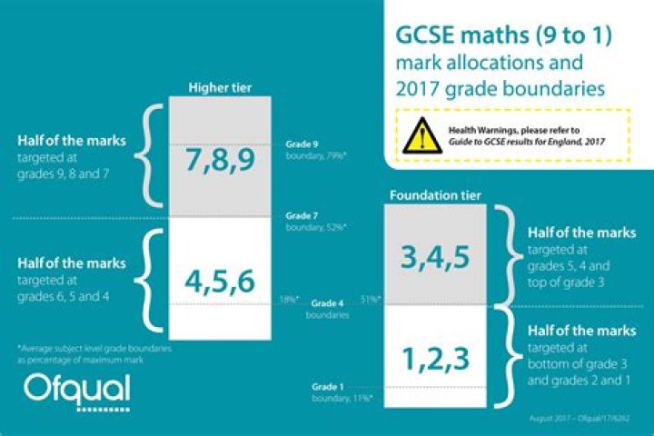 How many marks do you need to pass maths foundation AQA