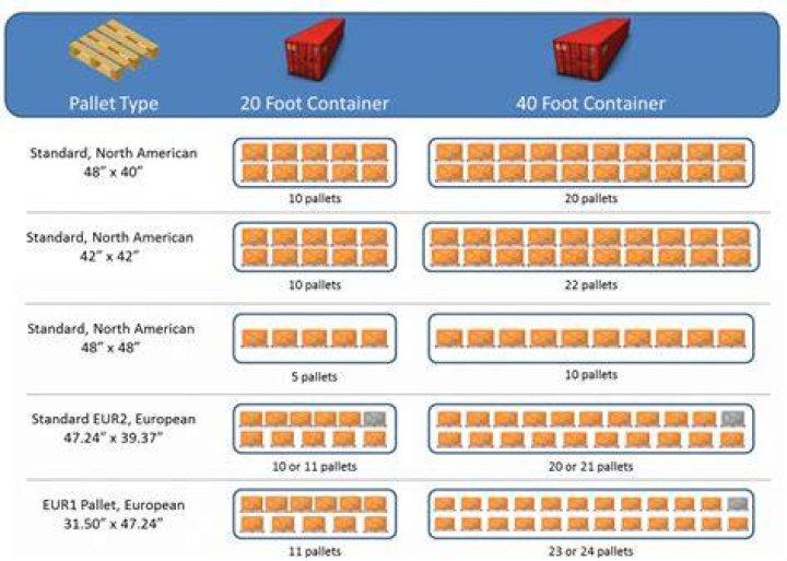 How many pallet positions does a c5 have