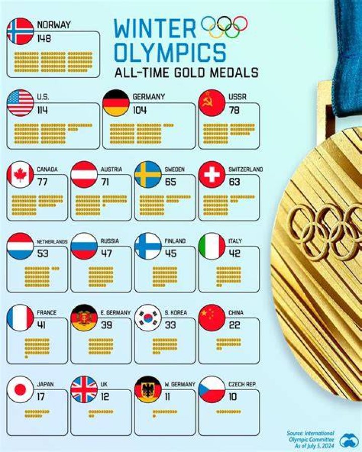 How many Winter Olympics have there been