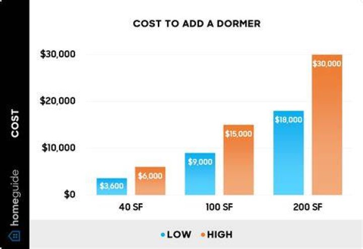 How much does a full dormer cost