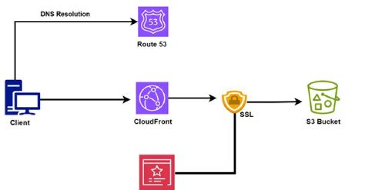 How much does CloudFront invalidation cost