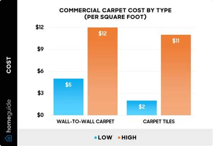 How much does commercial carpet tile cost