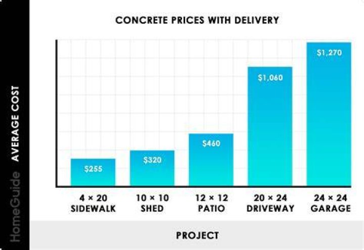 How much does concrete raising cost