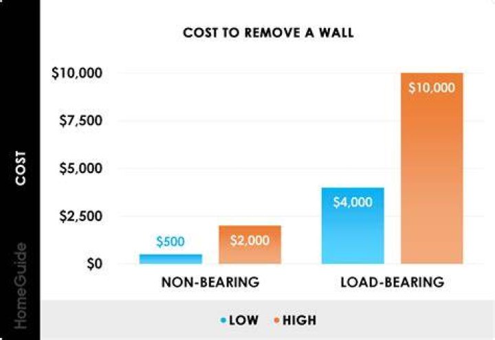 How much does it cost to remove a kitchen