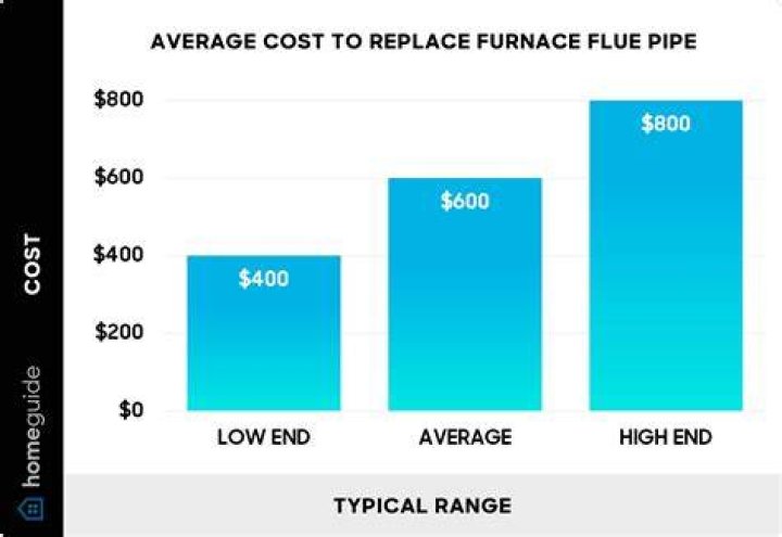How much does it cost to replace a flue pipe