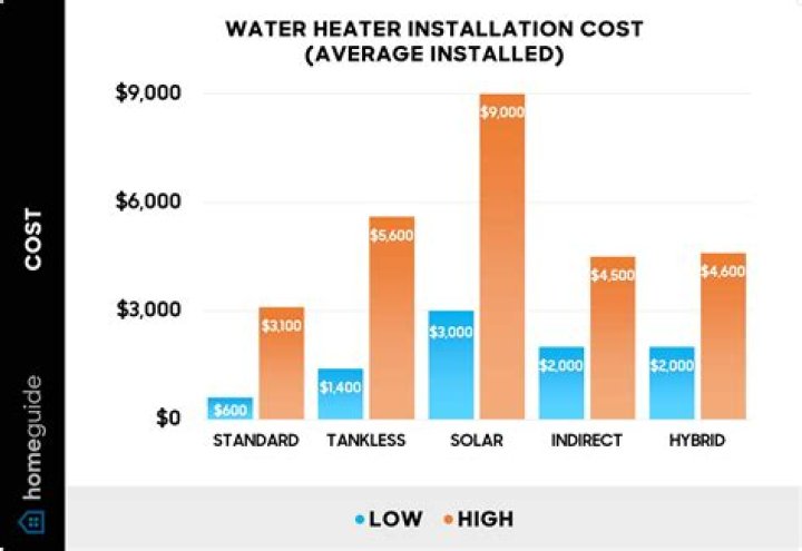 How much does it cost to replace a water line