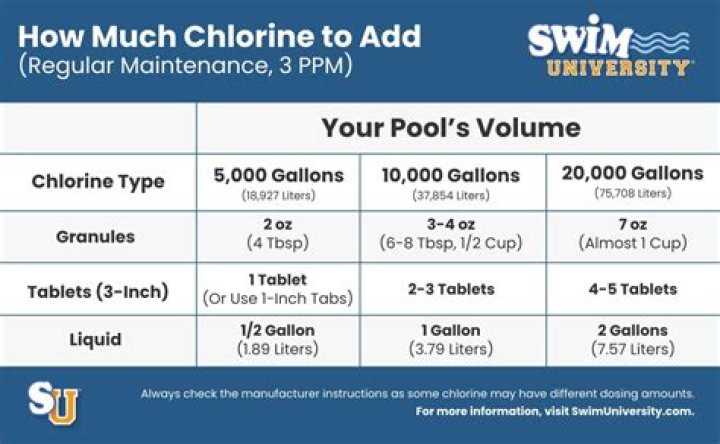 How much does pool chlorine cost