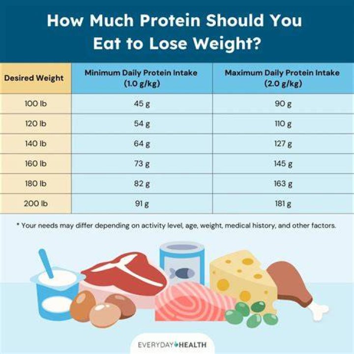 How much protein should I eat when lifting weights