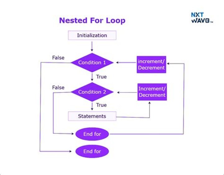 How often is the inner loop of a nested loop run
