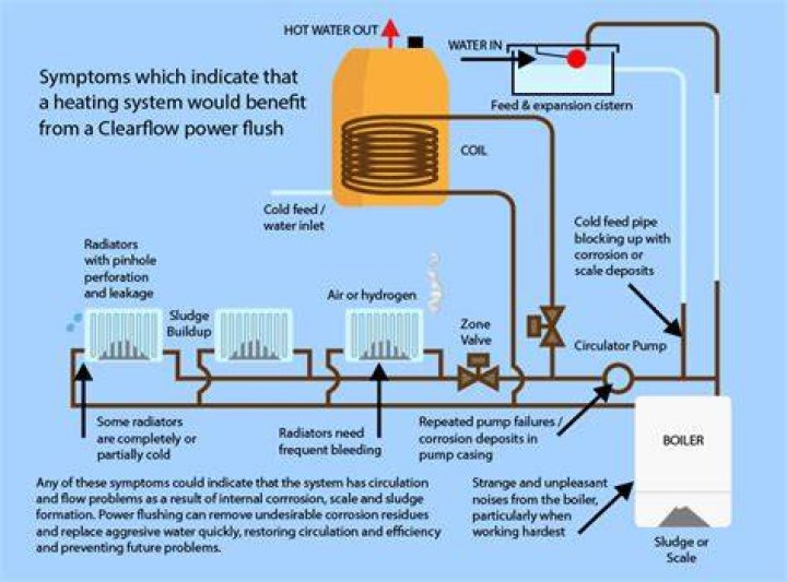 How often should you power flush central heating