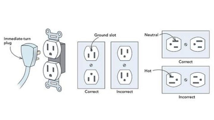 How should an electrical outlet be installed