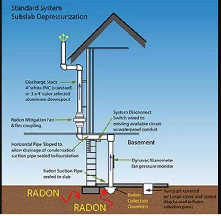 How well do radon mitigation systems work