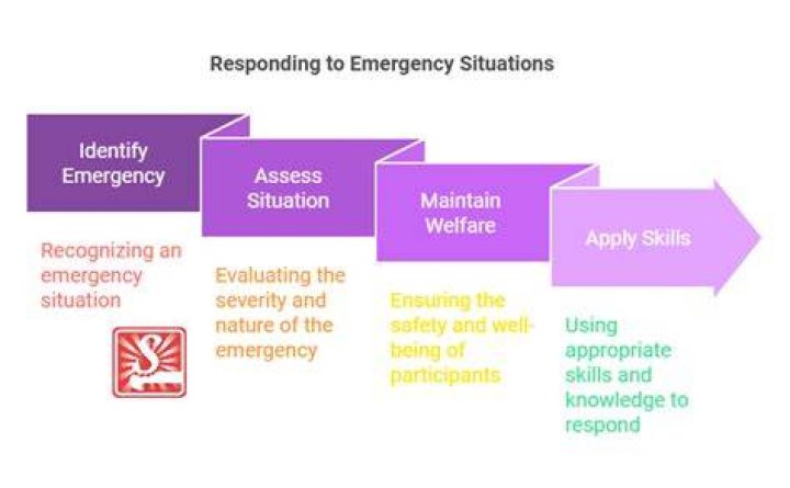 How would you react in an emergency situation
