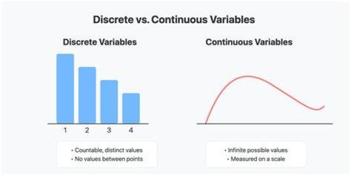 Is a bar graph discrete or continuous