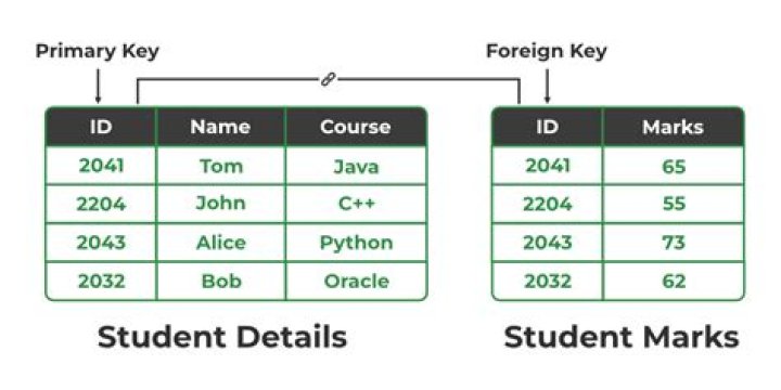 Is a foreign key an attribute