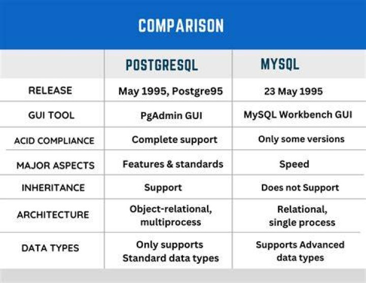 Is Aurora cheaper than MySQL
