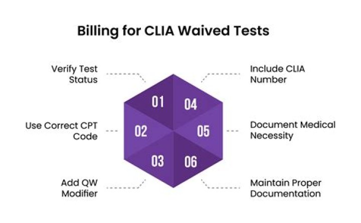 Is CPT code 82948 CLIA waived