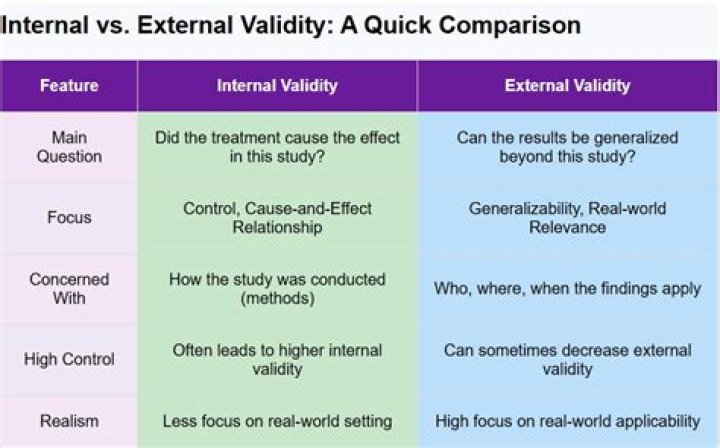 Is ecological validity the same as external validity