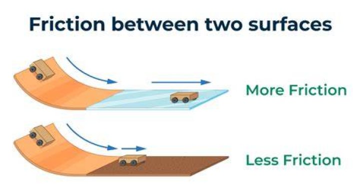 Is friction dependent on surface area