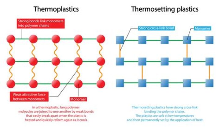 Is hips plastic thermoplastic
