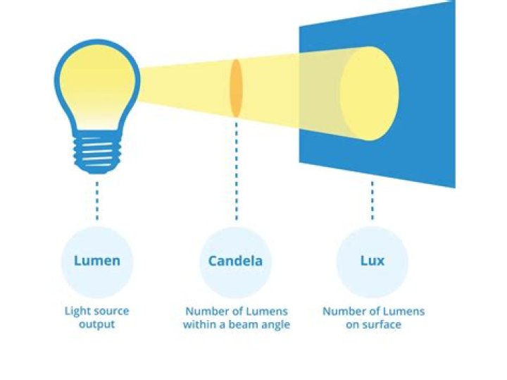 Is Lumen learning reliable
