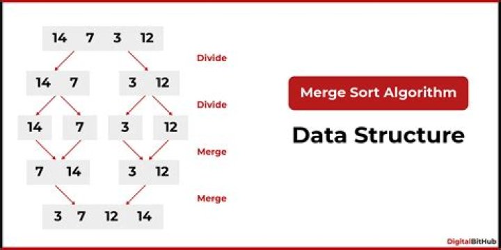 Is merge sort adaptive