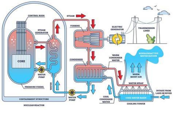 Is nipsco nuclear