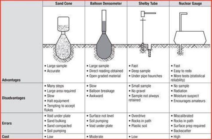 Is nuclear density gauge dangerous