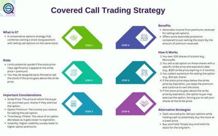 Is selling covered calls profitable