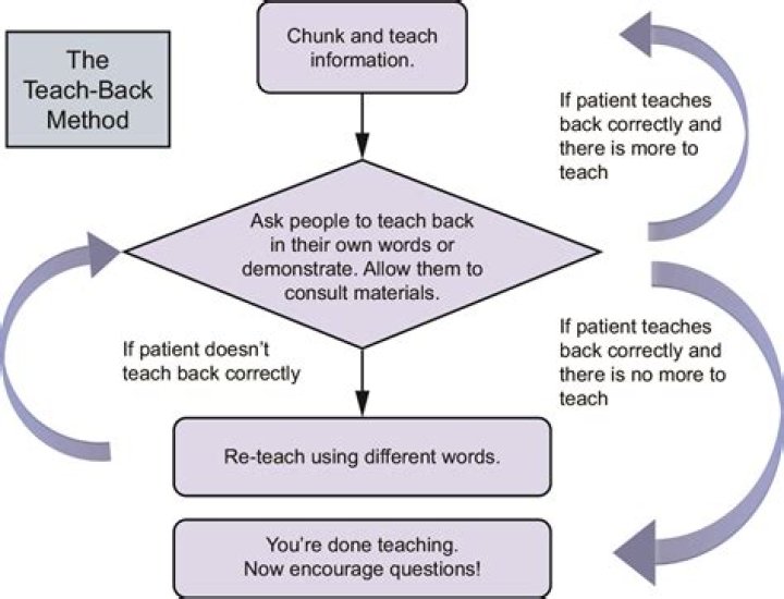 Is Teach Back method effective