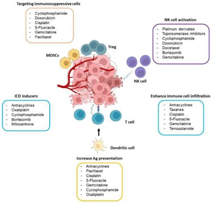 Is vismodegib chemotherapy