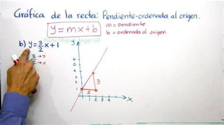 ¿Qué es la línea ordenada