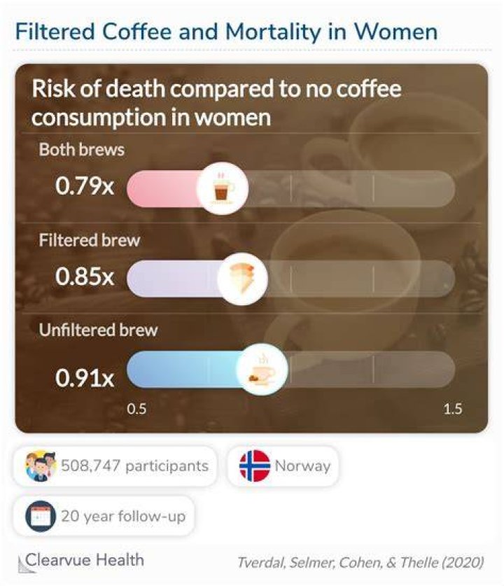 Should coffee be filtered