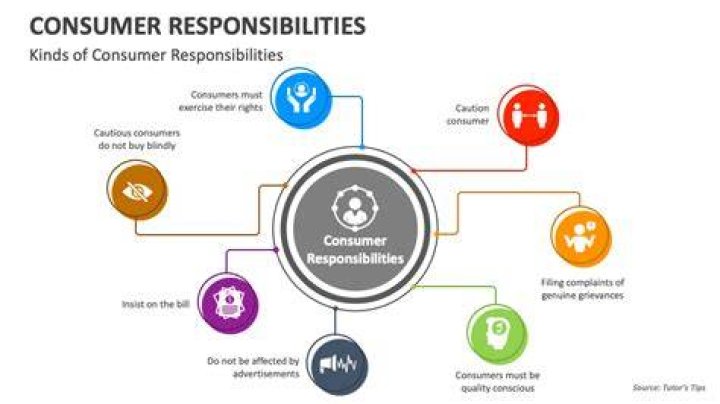 What are 5 consumer responsibilities