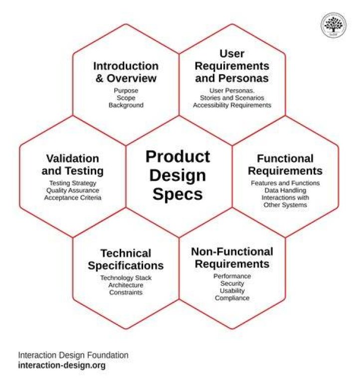 What are design problems