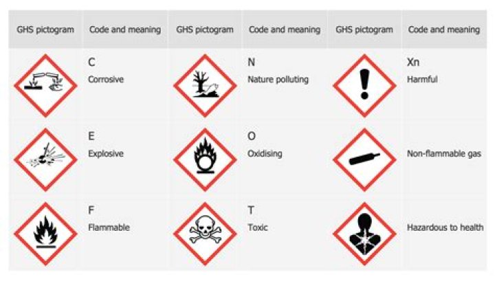 What are hazard codes