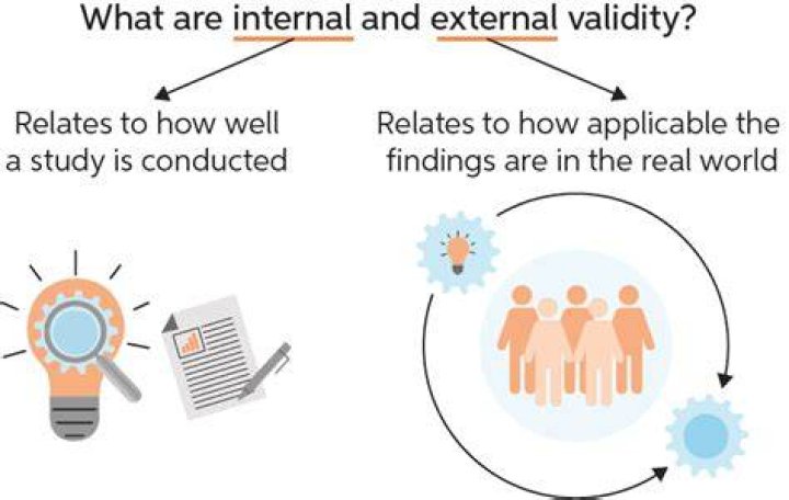 What are internal and external validity